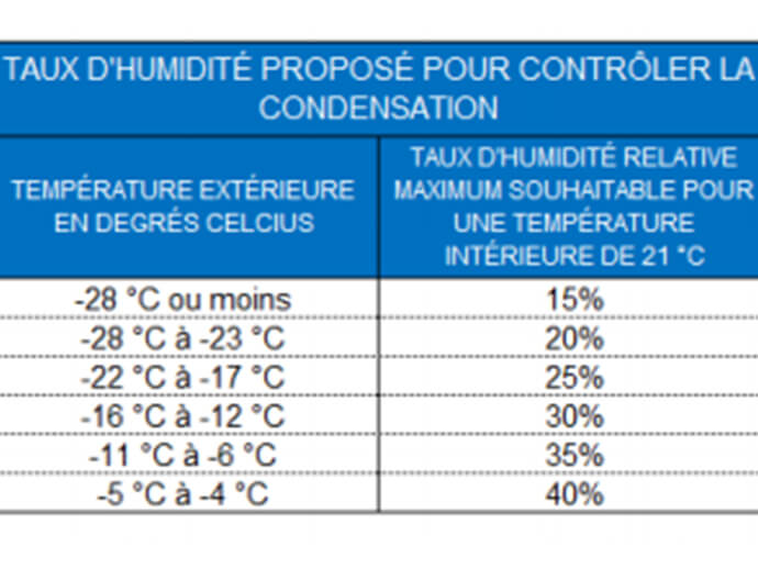 Tableau taux humidité pour contrôler la condensation
